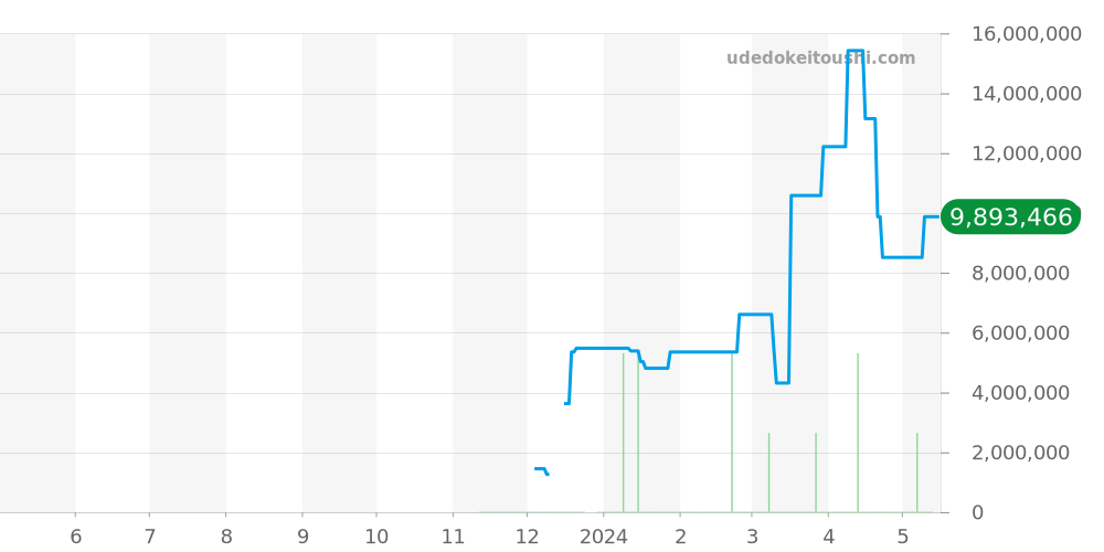 パンテール ジュエリーウォッチ全体 - カルティエ 価格・相場チャート(平均値, 1年)